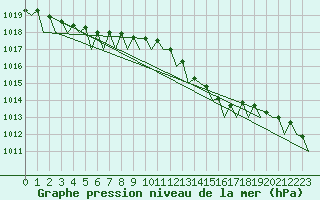 Courbe de la pression atmosphrique pour Cranwell