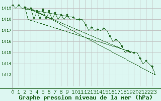 Courbe de la pression atmosphrique pour Malmo / Sturup