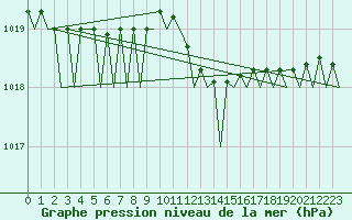 Courbe de la pression atmosphrique pour Euro Platform