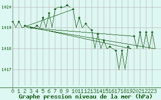 Courbe de la pression atmosphrique pour Gilze-Rijen