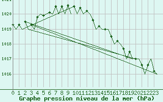 Courbe de la pression atmosphrique pour Maastricht / Zuid Limburg (PB)
