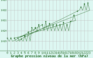 Courbe de la pression atmosphrique pour Wittmundhaven