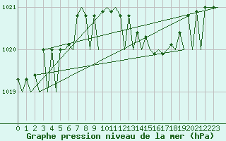 Courbe de la pression atmosphrique pour Wunstorf