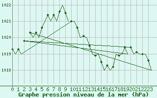 Courbe de la pression atmosphrique pour Beograd / Surcin