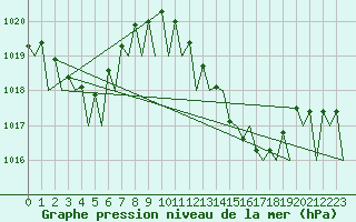 Courbe de la pression atmosphrique pour Madrid / Barajas (Esp)