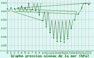 Courbe de la pression atmosphrique pour Grenchen