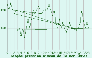 Courbe de la pression atmosphrique pour San Sebastian (Esp)