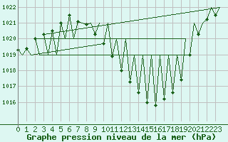 Courbe de la pression atmosphrique pour Madrid / Barajas (Esp)