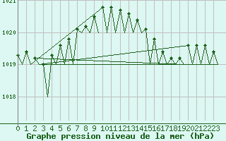 Courbe de la pression atmosphrique pour Platform P11-b Sea