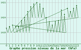 Courbe de la pression atmosphrique pour Platform A12-cpp Sea