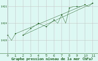 Courbe de la pression atmosphrique pour Culdrose