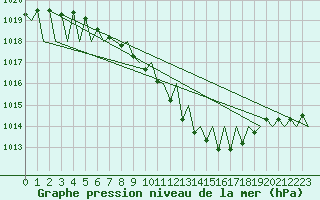 Courbe de la pression atmosphrique pour Praha / Ruzyne