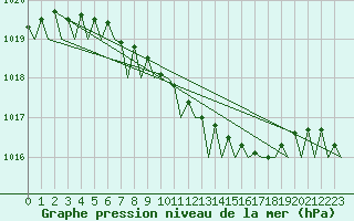 Courbe de la pression atmosphrique pour Alta Lufthavn