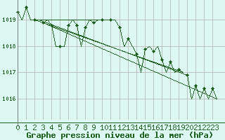 Courbe de la pression atmosphrique pour London / Heathrow (UK)