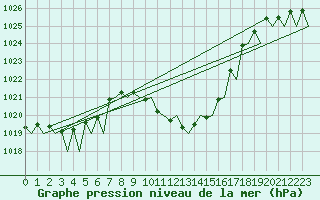 Courbe de la pression atmosphrique pour Locarno-Magadino