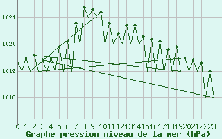Courbe de la pression atmosphrique pour Platform L9-ff-1 Sea