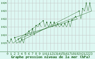 Courbe de la pression atmosphrique pour Holzdorf