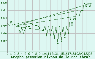 Courbe de la pression atmosphrique pour Huesca (Esp)