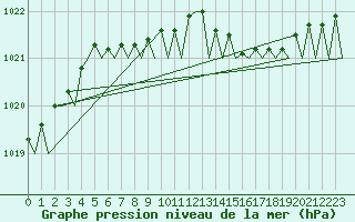 Courbe de la pression atmosphrique pour Alesund / Vigra