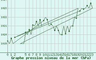 Courbe de la pression atmosphrique pour Luxembourg (Lux)