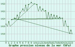 Courbe de la pression atmosphrique pour Wittmundhaven