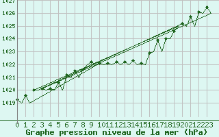 Courbe de la pression atmosphrique pour Muenster / Osnabrueck