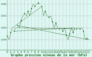 Courbe de la pression atmosphrique pour Frankfort (All)