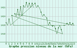 Courbe de la pression atmosphrique pour Frankfort (All)