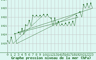 Courbe de la pression atmosphrique pour Leipzig-Schkeuditz