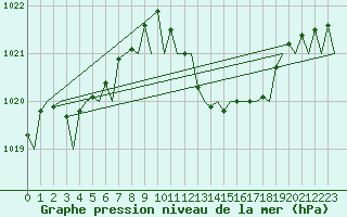 Courbe de la pression atmosphrique pour Melilla