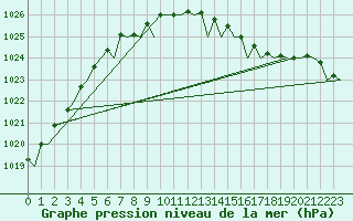 Courbe de la pression atmosphrique pour Tiree
