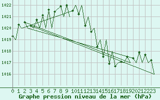 Courbe de la pression atmosphrique pour Huesca (Esp)