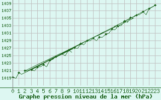 Courbe de la pression atmosphrique pour Belfast / Aldergrove Airport