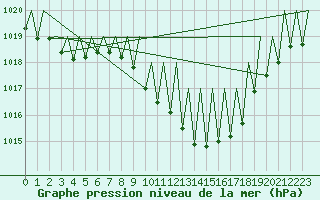 Courbe de la pression atmosphrique pour Genve (Sw)