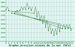Courbe de la pression atmosphrique pour Graz-Thalerhof-Flughafen