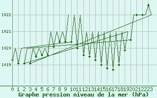 Courbe de la pression atmosphrique pour Zurich-Kloten
