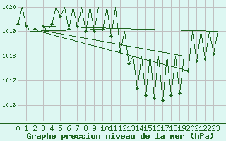 Courbe de la pression atmosphrique pour Stuttgart-Echterdingen