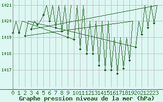 Courbe de la pression atmosphrique pour Genve (Sw)