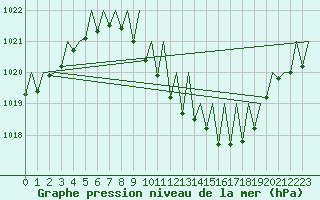 Courbe de la pression atmosphrique pour Lugano (Sw)