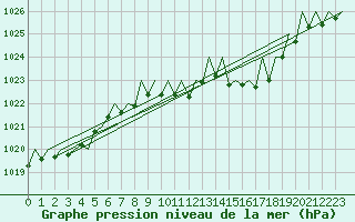 Courbe de la pression atmosphrique pour Gerona (Esp)