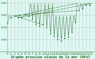 Courbe de la pression atmosphrique pour Niederstetten