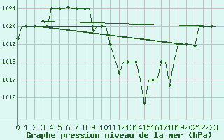 Courbe de la pression atmosphrique pour Skopje-Petrovec