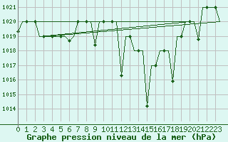 Courbe de la pression atmosphrique pour Oujda