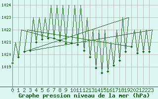 Courbe de la pression atmosphrique pour Suceava / Salcea