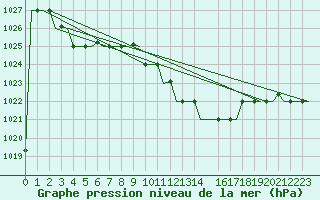 Courbe de la pression atmosphrique pour Milano / Malpensa