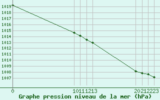 Courbe de la pression atmosphrique pour Neuilly-sur-Marne (93)