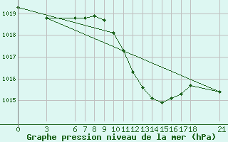 Courbe de la pression atmosphrique pour Yalova Airport