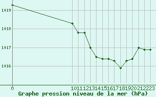 Courbe de la pression atmosphrique pour San Chierlo (It)