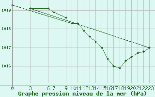 Courbe de la pression atmosphrique pour Byglandsfjord-Solbakken