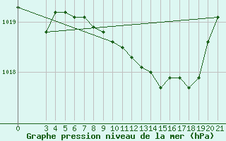 Courbe de la pression atmosphrique pour Krapina